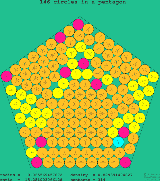 146 circles in a regular pentagon
