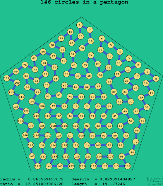 146 circles in a regular pentagon