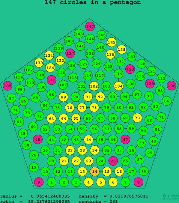 147 circles in a regular pentagon