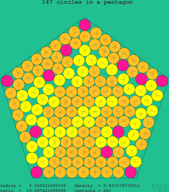 147 circles in a regular pentagon