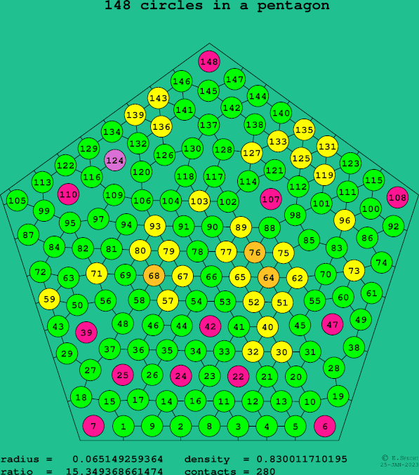 148 circles in a regular pentagon
