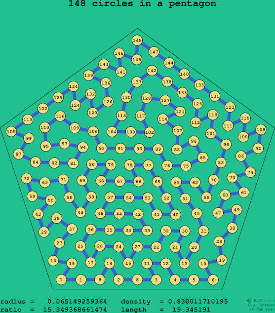 148 circles in a regular pentagon