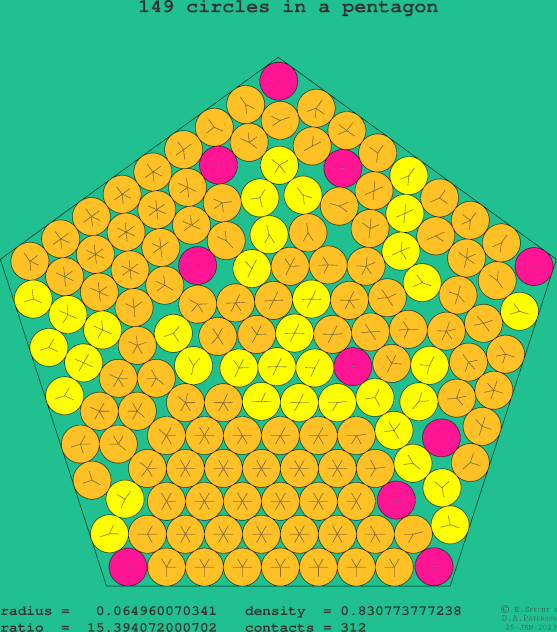 149 circles in a regular pentagon