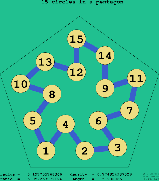 15 circles in a regular pentagon