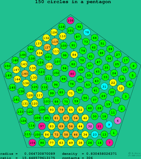 150 circles in a regular pentagon