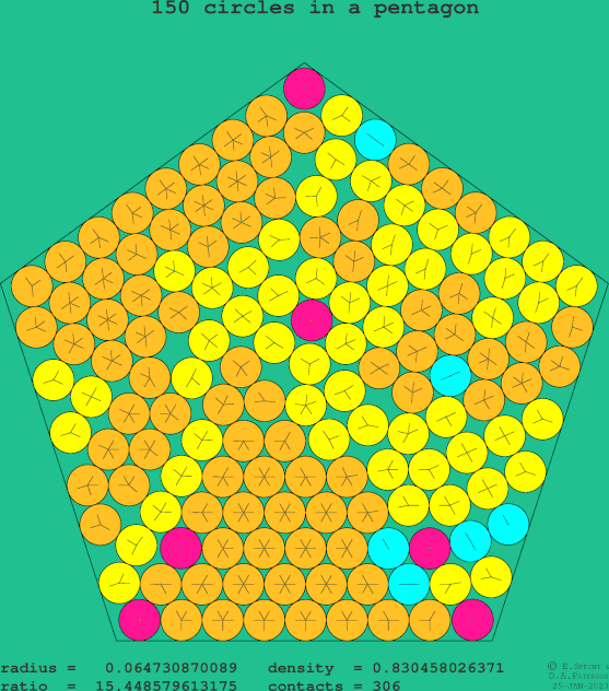 150 circles in a regular pentagon