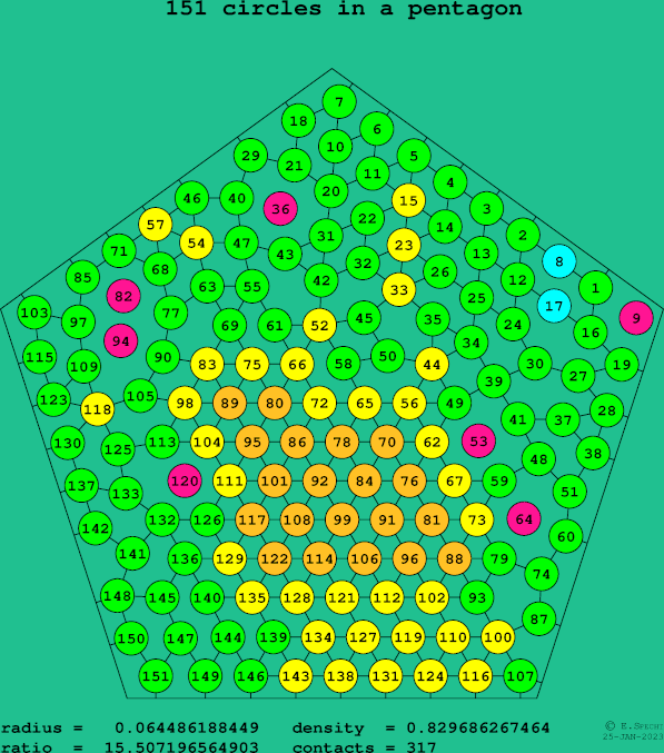 151 circles in a regular pentagon