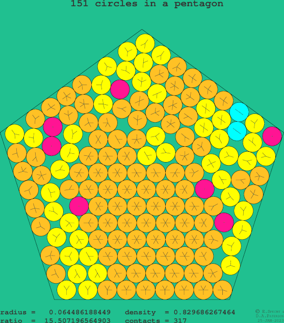 151 circles in a regular pentagon
