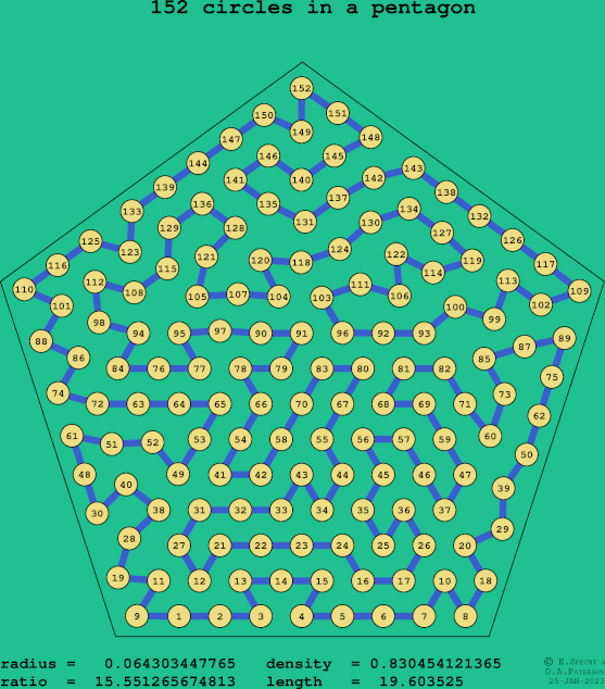 152 circles in a regular pentagon