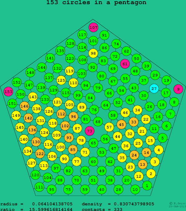 153 circles in a regular pentagon