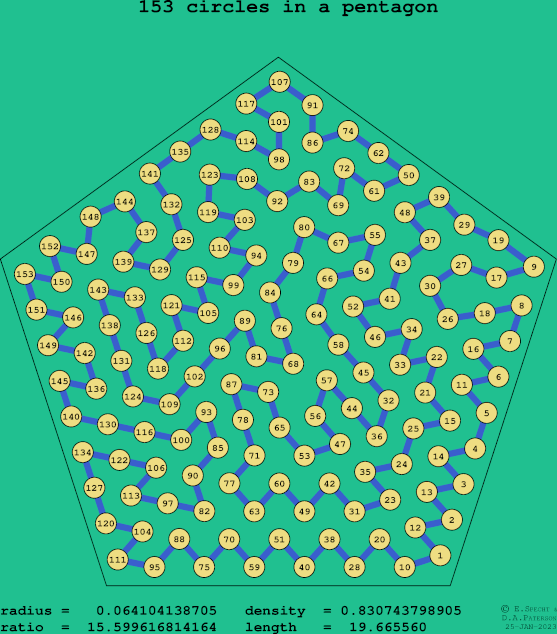 153 circles in a regular pentagon