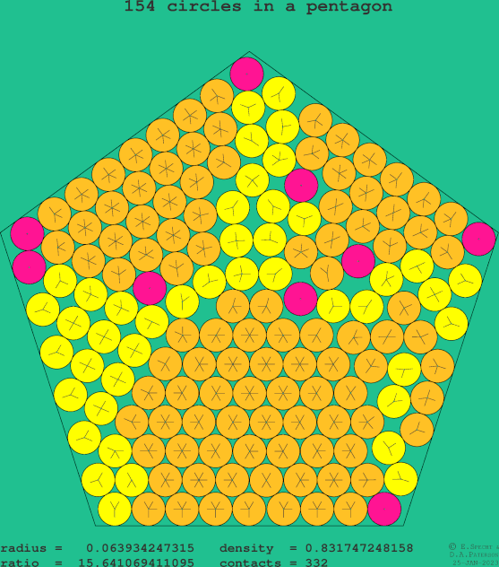 154 circles in a regular pentagon