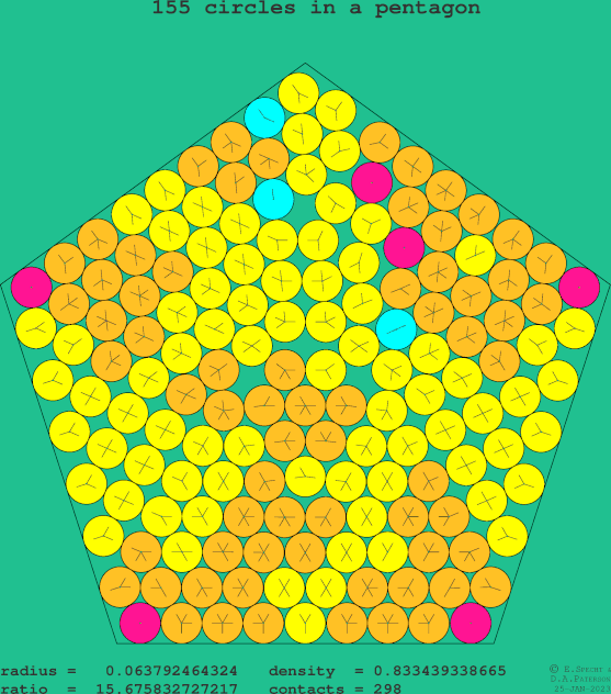 155 circles in a regular pentagon
