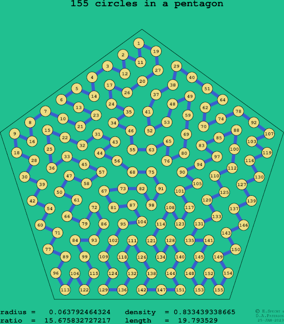 155 circles in a regular pentagon