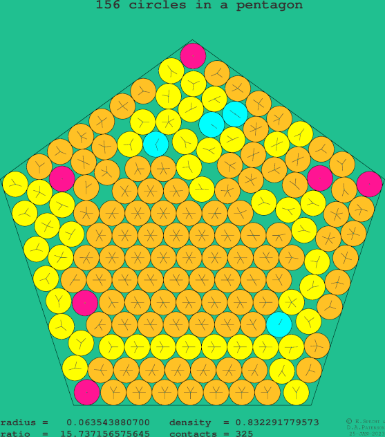 156 circles in a regular pentagon