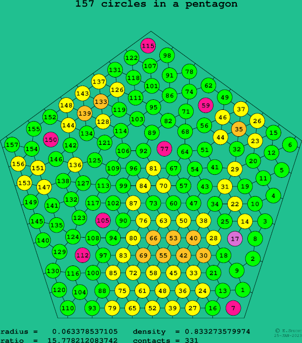 157 circles in a regular pentagon