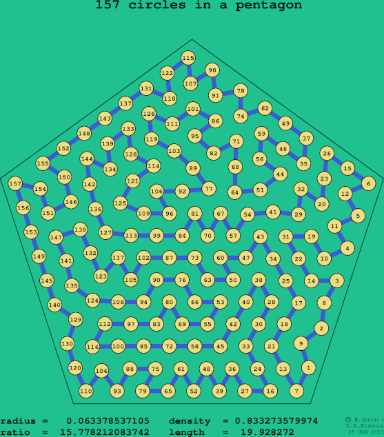 157 circles in a regular pentagon