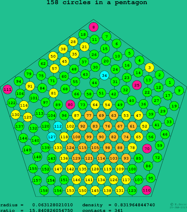 158 circles in a regular pentagon