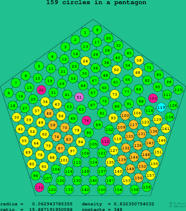 159 circles in a regular pentagon