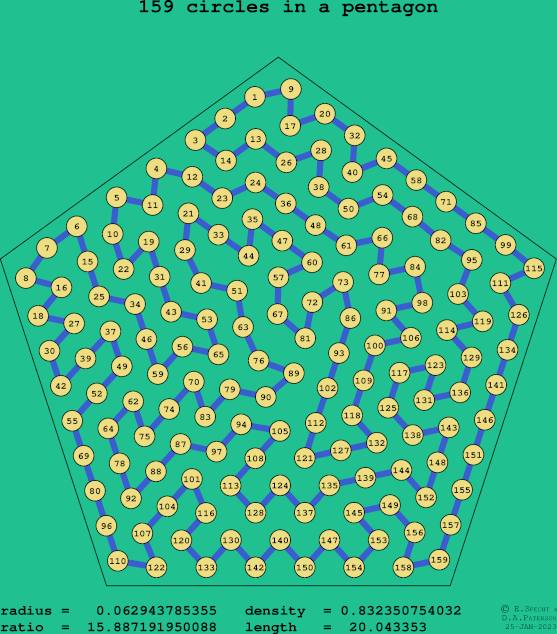 159 circles in a regular pentagon