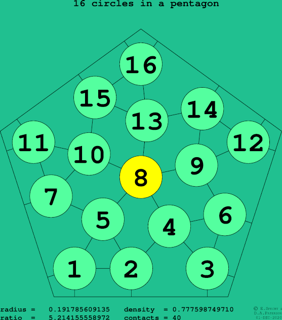 16 circles in a regular pentagon