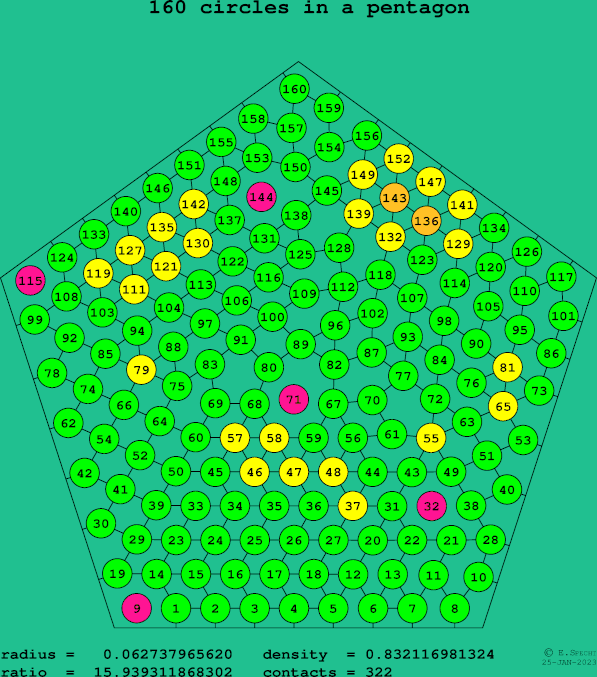 160 circles in a regular pentagon