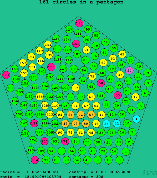 161 circles in a regular pentagon