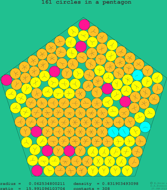 161 circles in a regular pentagon