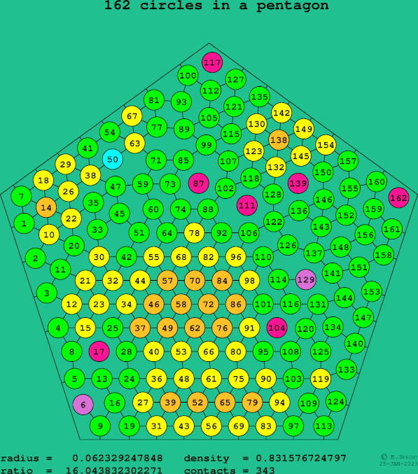 162 circles in a regular pentagon