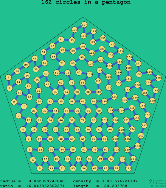 162 circles in a regular pentagon