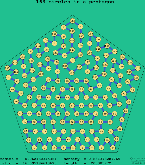 163 circles in a regular pentagon