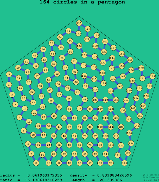 164 circles in a regular pentagon