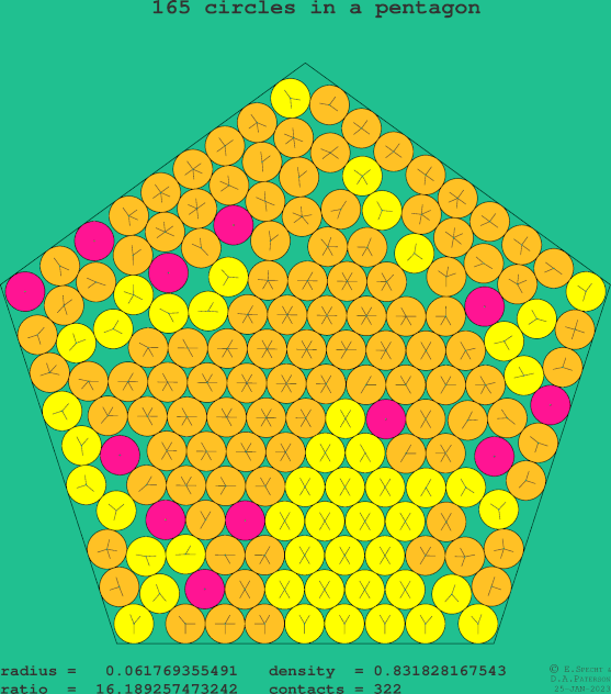 165 circles in a regular pentagon