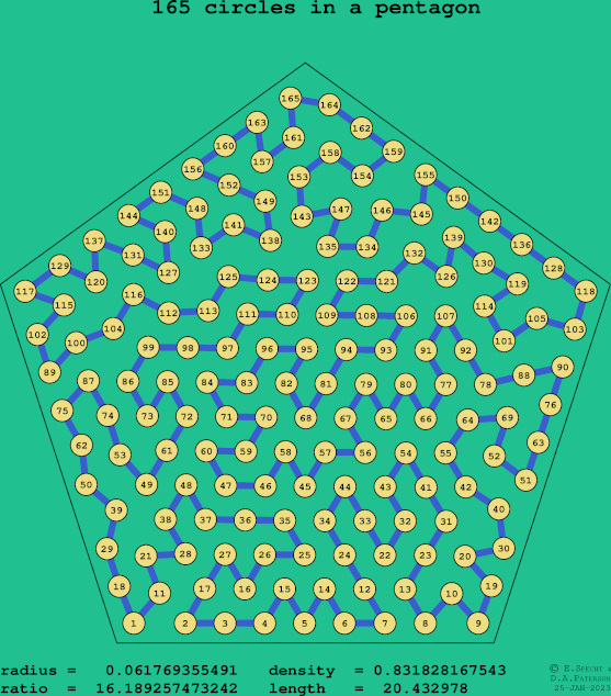 165 circles in a regular pentagon