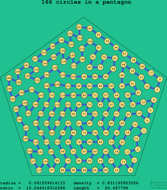 166 circles in a regular pentagon