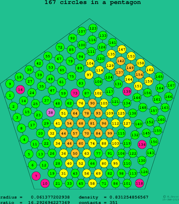 167 circles in a regular pentagon