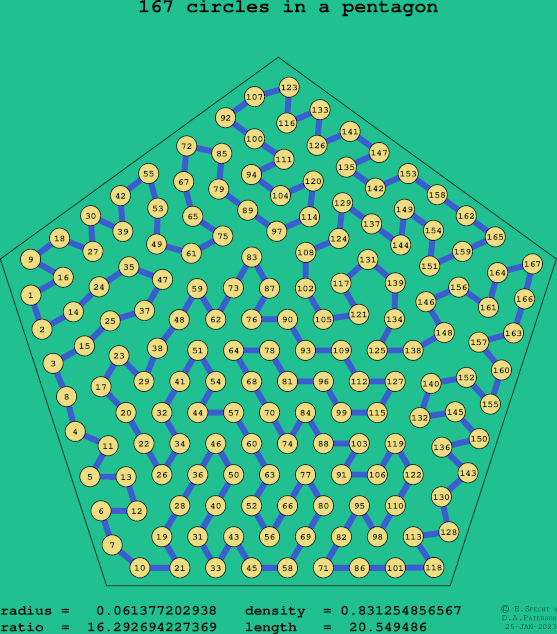 167 circles in a regular pentagon