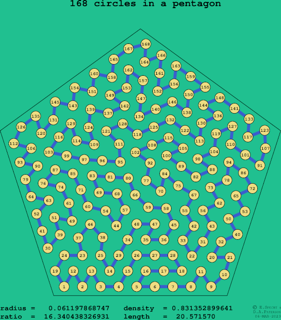 168 circles in a regular pentagon