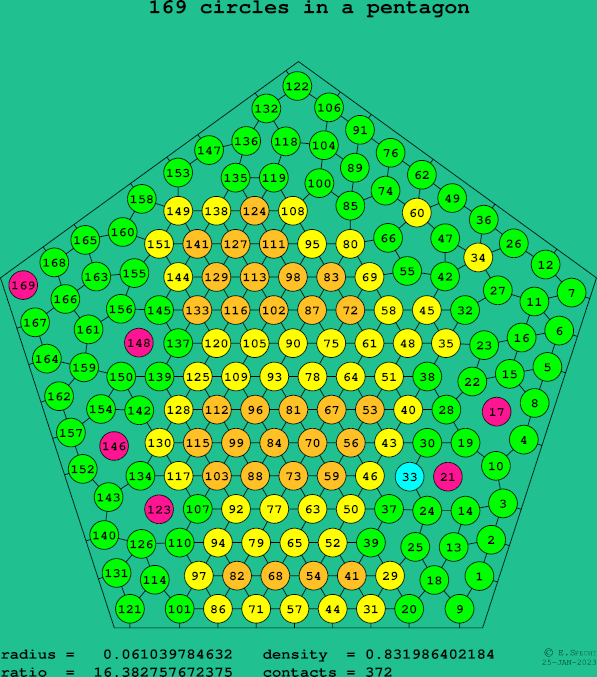 169 circles in a regular pentagon