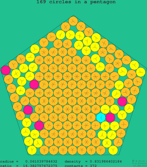 169 circles in a regular pentagon
