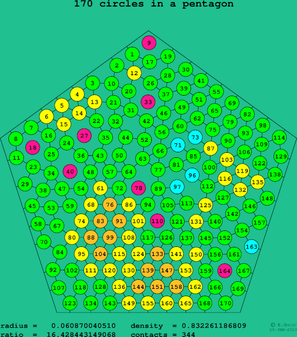 170 circles in a regular pentagon