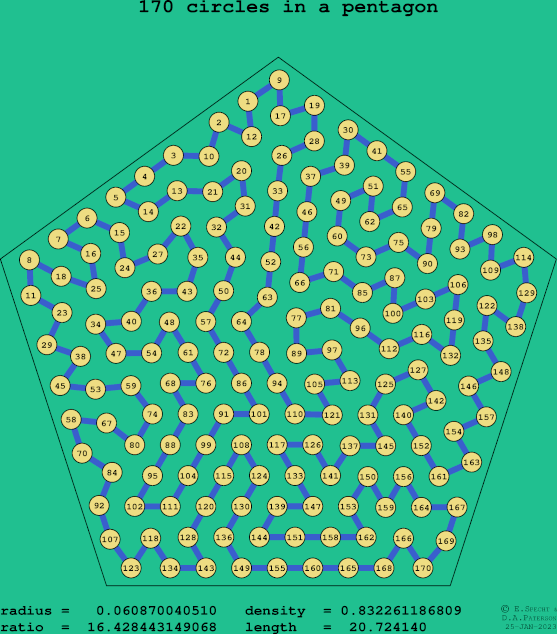 170 circles in a regular pentagon