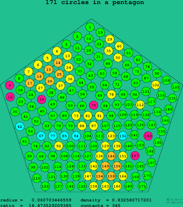171 circles in a regular pentagon