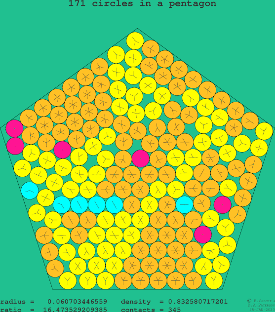 171 circles in a regular pentagon