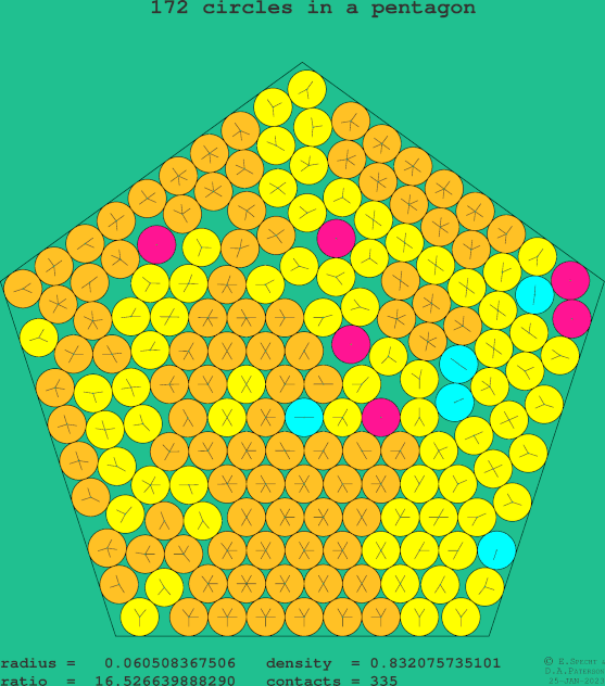 172 circles in a regular pentagon