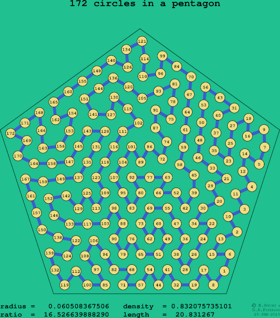 172 circles in a regular pentagon
