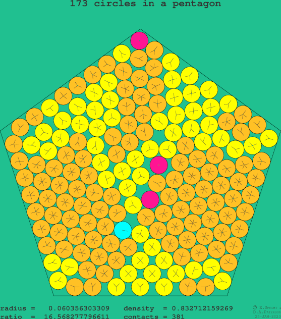173 circles in a regular pentagon