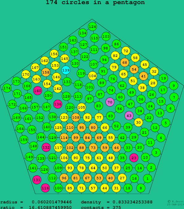 174 circles in a regular pentagon