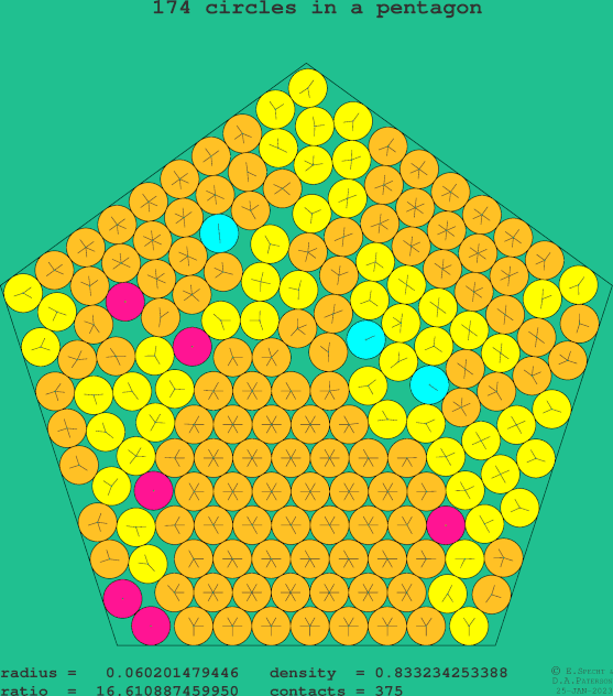 174 circles in a regular pentagon