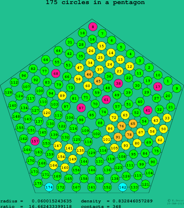 175 circles in a regular pentagon